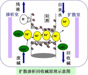 廈門擴散滲析廢堿回收原理圖